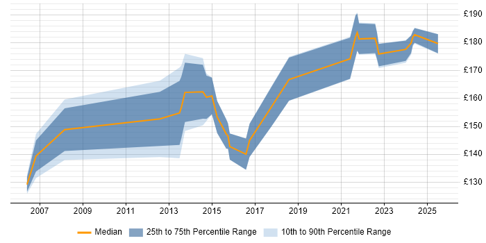 Contractor daily rate distribution trend for 2nd Line Support Analyst job vacancies in Birmingham