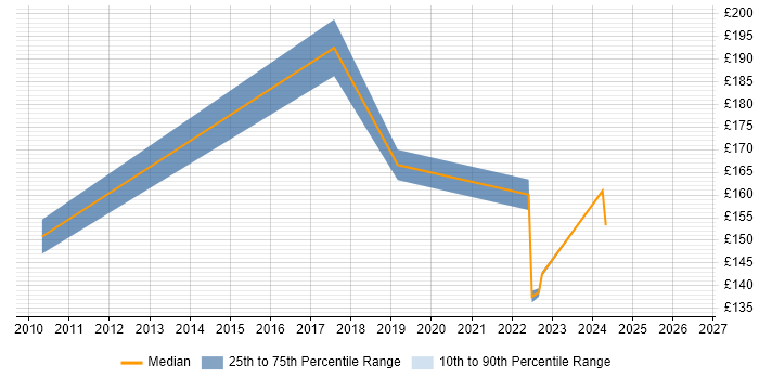 Contractor daily rate distribution trend for 2nd Line Support Technician job vacancies in Birmingham