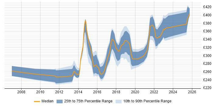 Contractor daily rate distribution trend for 3rd Line Engineer job vacancies in Birmingham