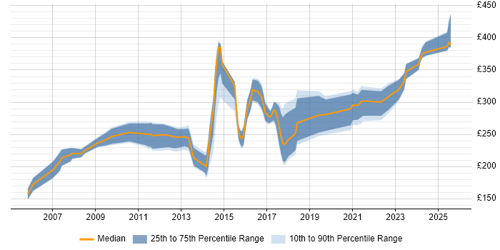 Contractor daily rate distribution trend for 3rd Line Support job vacancies in Birmingham