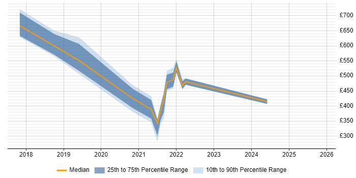Contractor daily rate distribution trend for jobs in Birmingham citing 5G