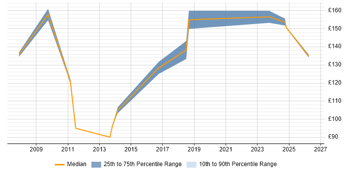 Contractor daily rate distribution trend for jobs in Birmingham citing A+ Certification