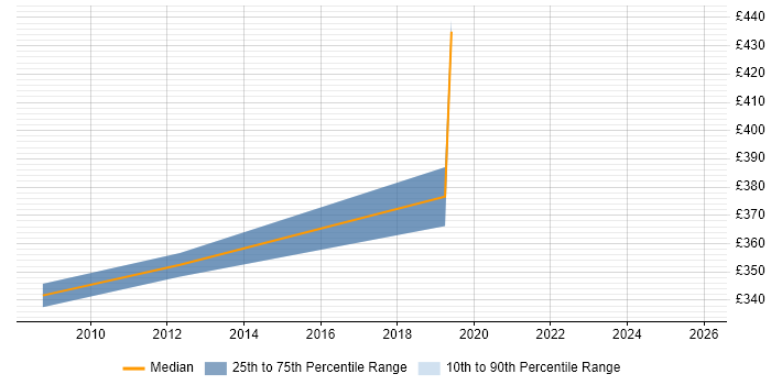Contractor daily rate distribution trend for jobs in Birmingham citing AAT