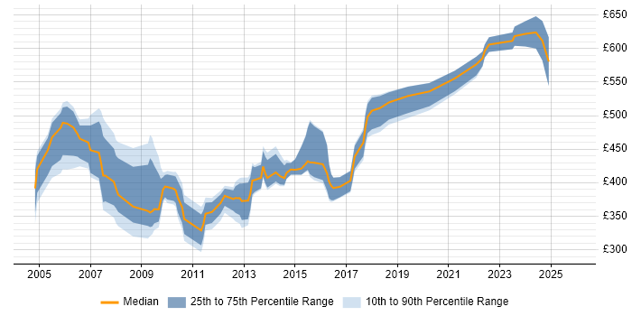 Contractor daily rate distribution trend for jobs in Birmingham citing ABAP