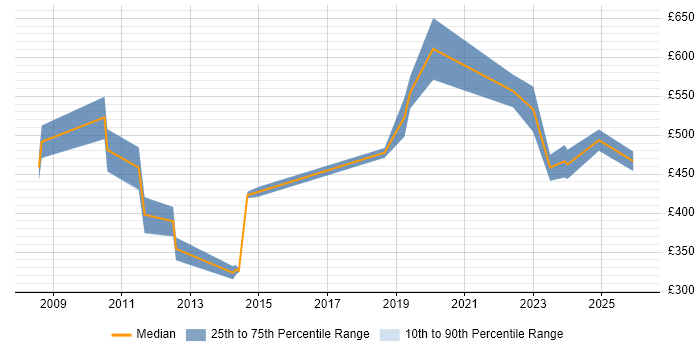 Contractor daily rate distribution trend for jobs in Birmingham citing ACCA