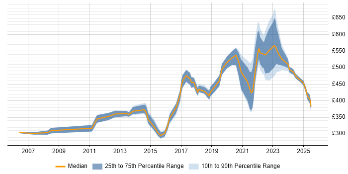 Contractor daily rate distribution trend for jobs in Birmingham citing Acceptance Criteria