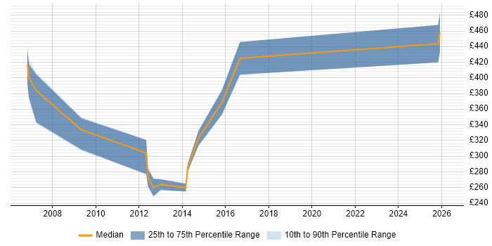 Contractor daily rate distribution trend for Accountant job vacancies in Birmingham