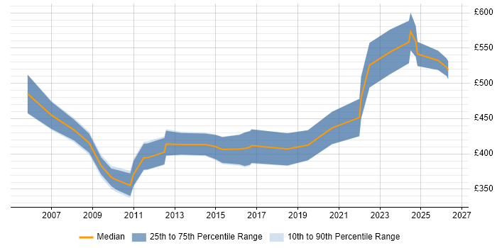 Contractor daily rate distribution trend for jobs in Birmingham citing Accounts Payable