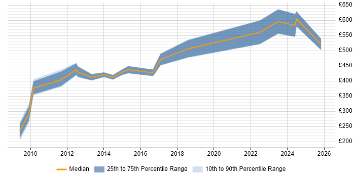 Contractor daily rate distribution trend for jobs in Birmingham citing Accounts Receivable