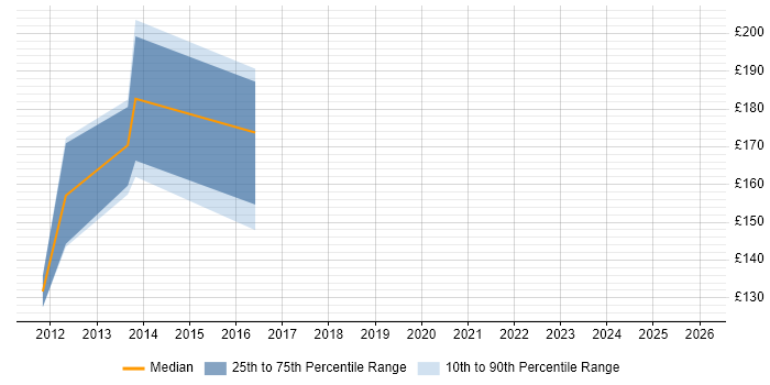 Contractor daily rate distribution trend for jobs in Birmingham citing Acrobat