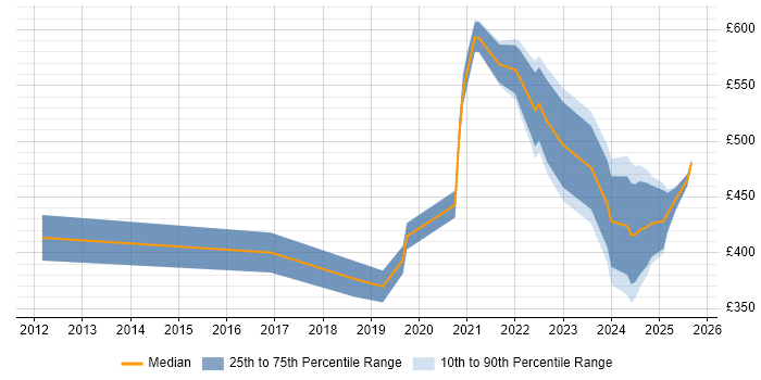 Contractor daily rate distribution trend for jobs in Birmingham citing Actionable Insight