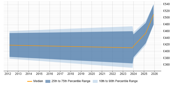 Contractor daily rate distribution trend for jobs in Birmingham citing Actionable Recommendations