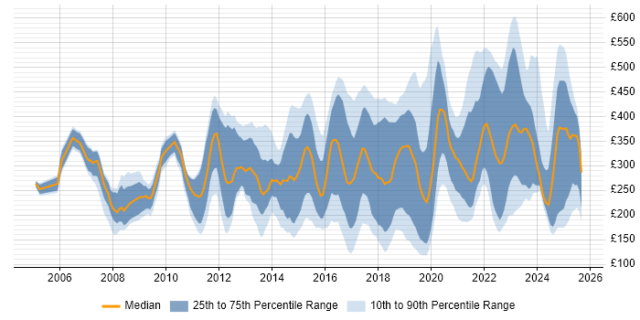 Contractor daily rate distribution trend for jobs in Birmingham citing Active Directory Contractor daily rate distribution trend for jobs in Birmingham citing Active Directory