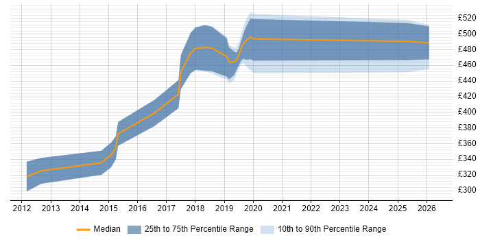 Contractor daily rate distribution trend for jobs in Birmingham citing ActiveMQ