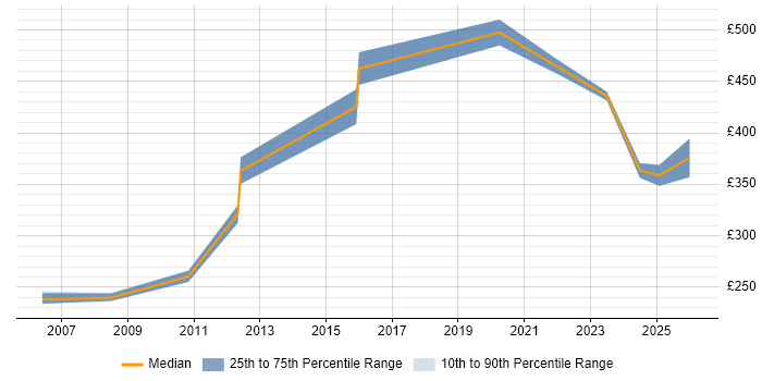 Contractor daily rate distribution trend for jobs in Birmingham citing ADO