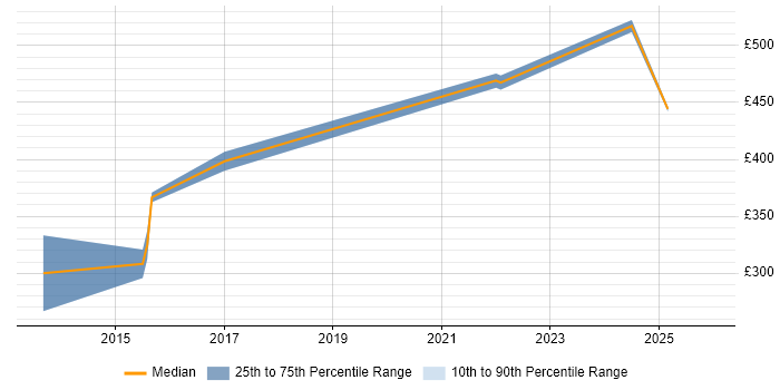 Contractor daily rate distribution trend for jobs in Birmingham citing Adobe Analytics