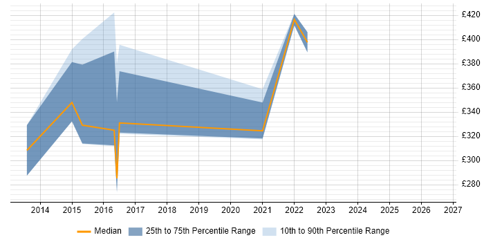 Contractor daily rate distribution trend for jobs in Birmingham citing Adobe Experience Manager