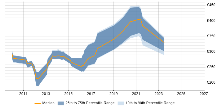 Contractor daily rate distribution trend for jobs in Birmingham citing Adobe Illustrator