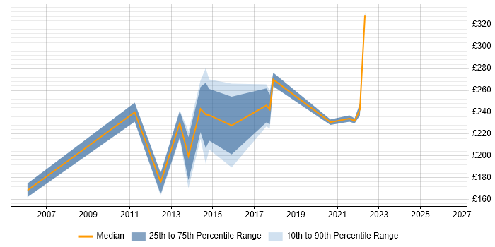 Contractor daily rate distribution trend for jobs in Birmingham citing ADSL
