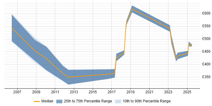 Contractor daily rate distribution trend for jobs in Birmingham citing Aerospace Contractor daily rate distribution trend for jobs in Birmingham citing Aerospace