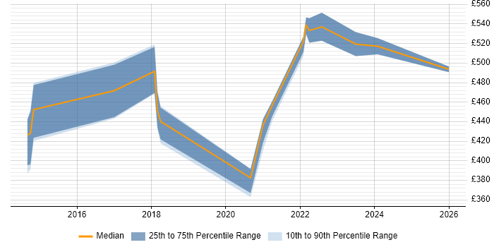 Contractor daily rate distribution trend for jobs in Birmingham citing Agile Coaching