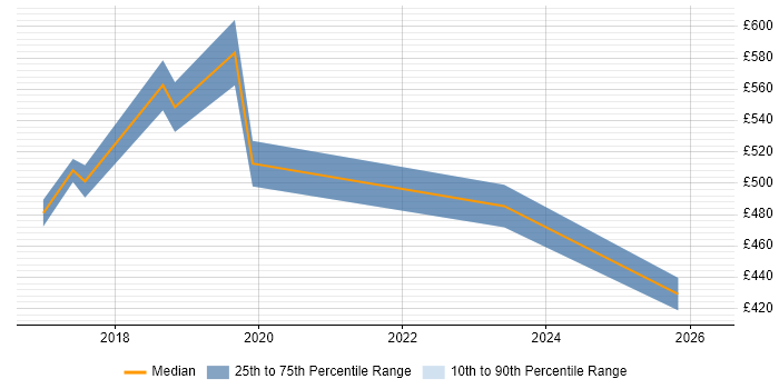 Contractor daily rate distribution trend for Agile Delivery Manager job vacancies in Birmingham