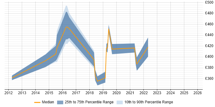 Contractor daily rate distribution trend for Agile Project Manager job vacancies in Birmingham