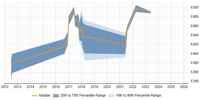 Contractor daily rate distribution trend for Agile Scrum Master job vacancies in Birmingham