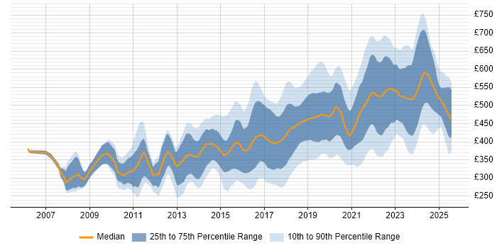 Contractor daily rate distribution trend for jobs in Birmingham citing Agile Contractor daily rate distribution trend for jobs in Birmingham citing Agile