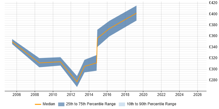 Contractor daily rate distribution trend for AIX Administrator job vacancies in Birmingham