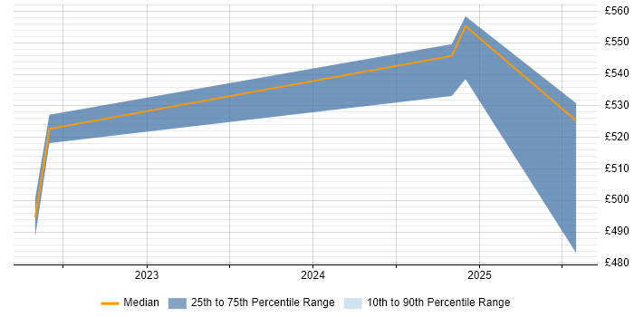 Contractor daily rate distribution trend for jobs in Birmingham citing Akamai