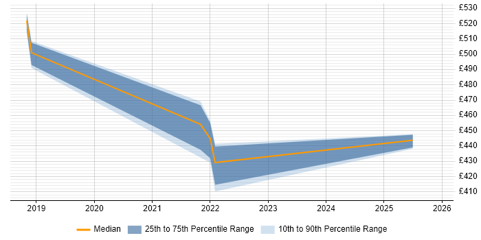 Contractor daily rate distribution trend for jobs in Birmingham citing Amazon Athena
