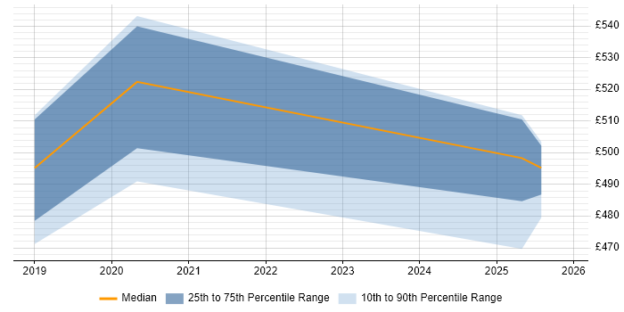 Contractor daily rate distribution trend for jobs in Birmingham citing Amazon Aurora