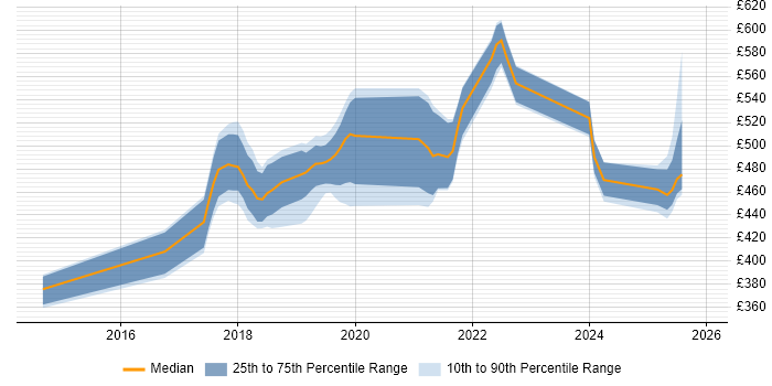 Contractor daily rate distribution trend for jobs in Birmingham citing Amazon EC2