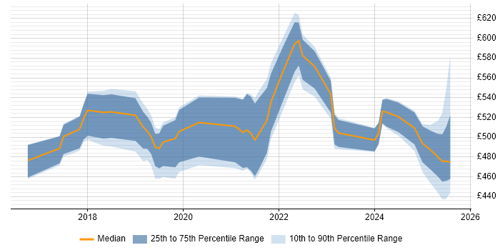 Contractor daily rate distribution trend for jobs in Birmingham citing Amazon S3