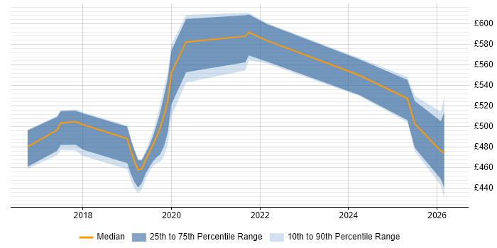 Contractor daily rate distribution trend for jobs in Birmingham citing Amazon SQS
