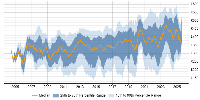 Contractor daily rate distribution trend for Analyst job vacancies in Birmingham Contractor daily rate distribution trend for Analyst job vacancies in Birmingham