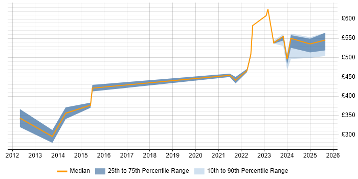 Contractor daily rate distribution trend for jobs in Birmingham citing Analytical Mindset