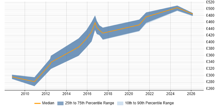 Contractor daily rate distribution trend for jobs in Birmingham citing Analytical Modelling