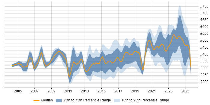 Contractor daily rate distribution trend for jobs in Birmingham citing Analytical Skills Contractor daily rate distribution trend for jobs in Birmingham citing Analytical Skills