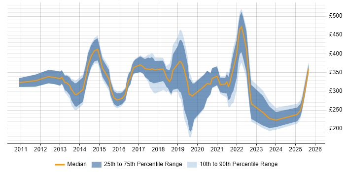 Contractor daily rate distribution trend for jobs in Birmingham citing Android