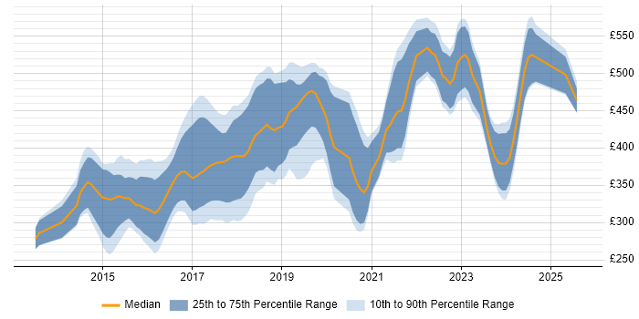 Contractor daily rate distribution trend for jobs in Birmingham citing AngularJS