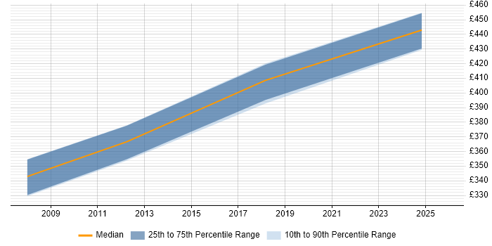 Contractor daily rate distribution trend for jobs in Birmingham citing ANSI SQL
