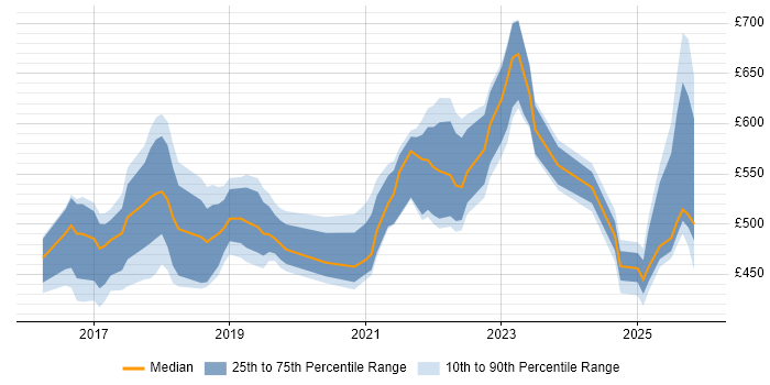 Contractor daily rate distribution trend for jobs in Birmingham citing Ansible