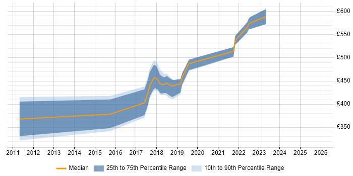 Contractor daily rate distribution trend for jobs in Birmingham citing Apache Camel