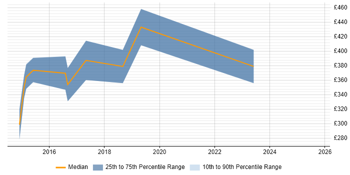 Contractor daily rate distribution trend for jobs in Birmingham citing Apache Cordova Contractor daily rate distribution trend for jobs in Birmingham citing Apache Cordova