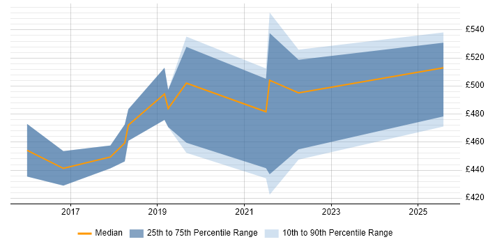 Contractor daily rate distribution trend for jobs in Birmingham citing Apache Hive Contractor daily rate distribution trend for jobs in Birmingham citing Apache Hive
