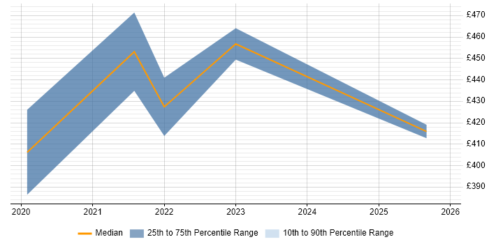 Contractor daily rate distribution trend for jobs in Birmingham citing Apache NiFi