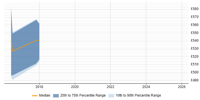 Contractor daily rate distribution trend for jobs in Birmingham citing Apache ServiceMix