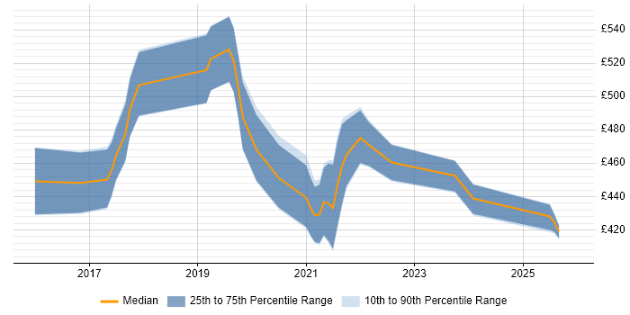 Contractor daily rate distribution trend for jobs in Birmingham citing Apache Spark